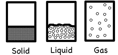 states of matter